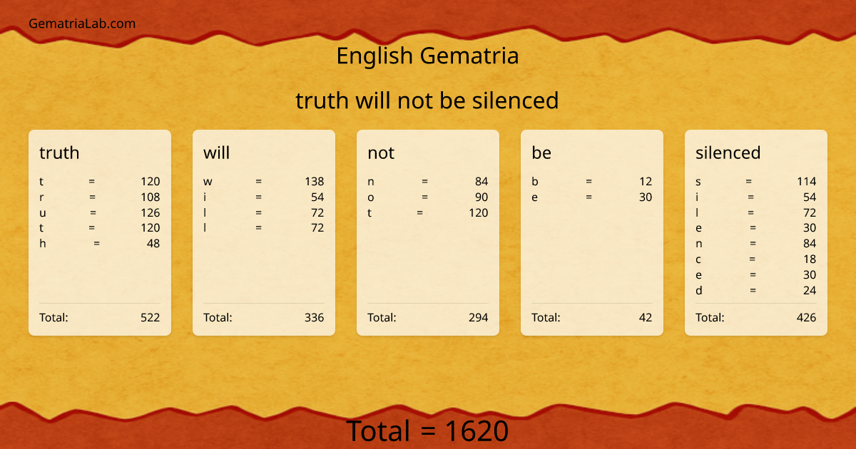truth will not be silenced in english Gematria